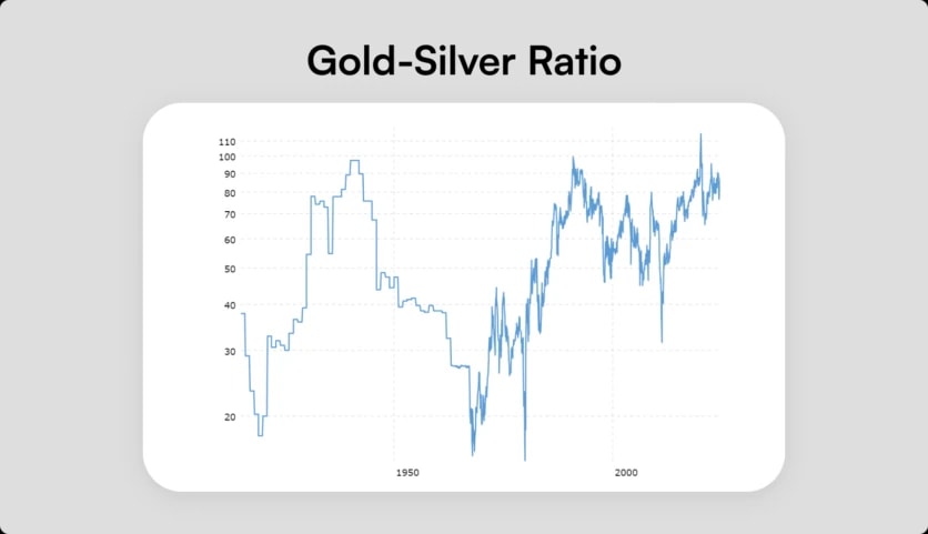 Um gráfico que mostra as mudanças da razão ouro-prata durante 100 anos